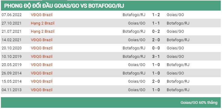 Lịch sử đối đầu Goias vs Botafogo