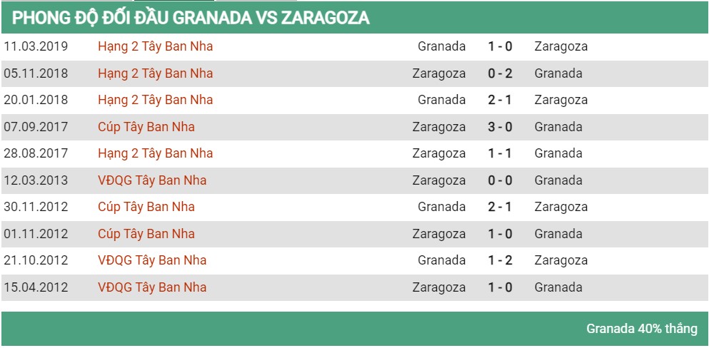 Lịch sử đối đầu Granada vs Zaragoza