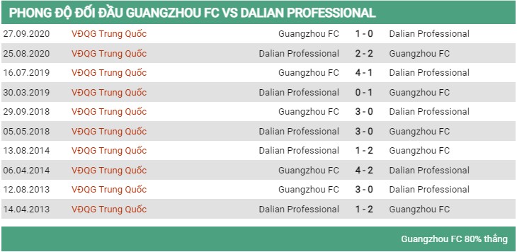 Lịch sử đối đầu Guangzhou vs Dalian