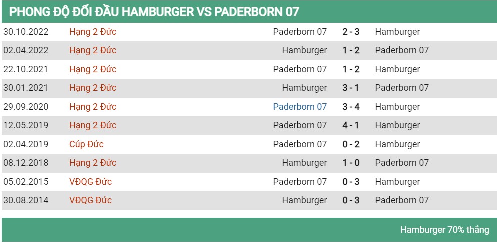 Lịch sử đối đầu Hamburg vs Paderborn