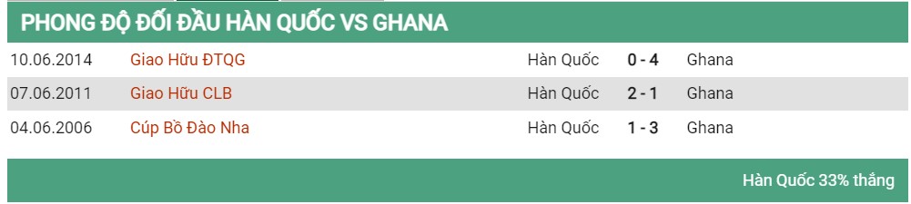 Lịch sử đối đầu Hàn Quốc vs Ghana