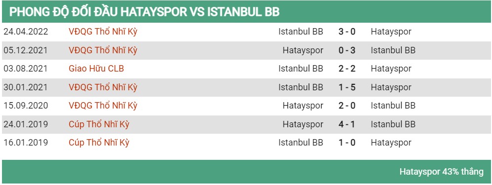 Lịch sử đối đầu Hatay vs Istanbul 
