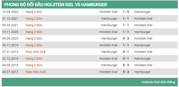 Lịch sử đối đầu Holstein Kiel vs Hamburg