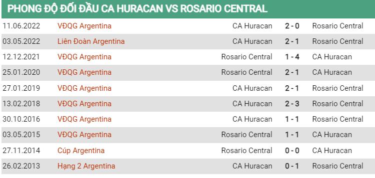 Lịch sử đối đầu Huracan vs Rosario Central