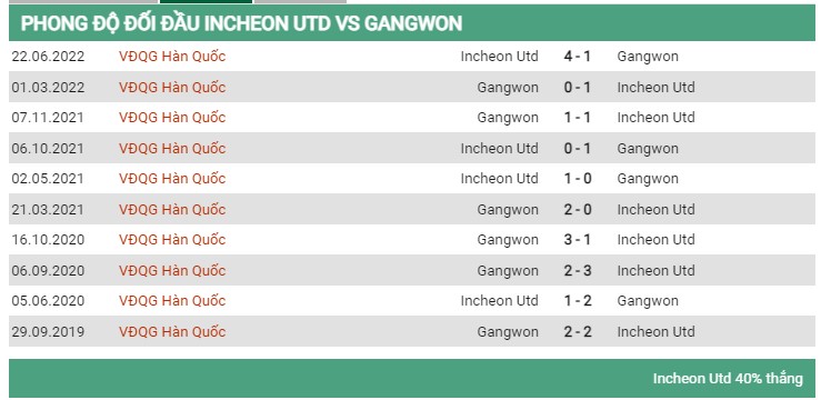 Lịch sử đối đầu Incheon vs Gangwon