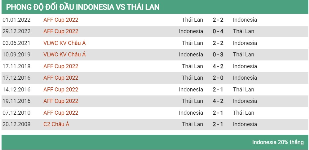 Lịch sử đối đầu Indonesia vs Thái Lan