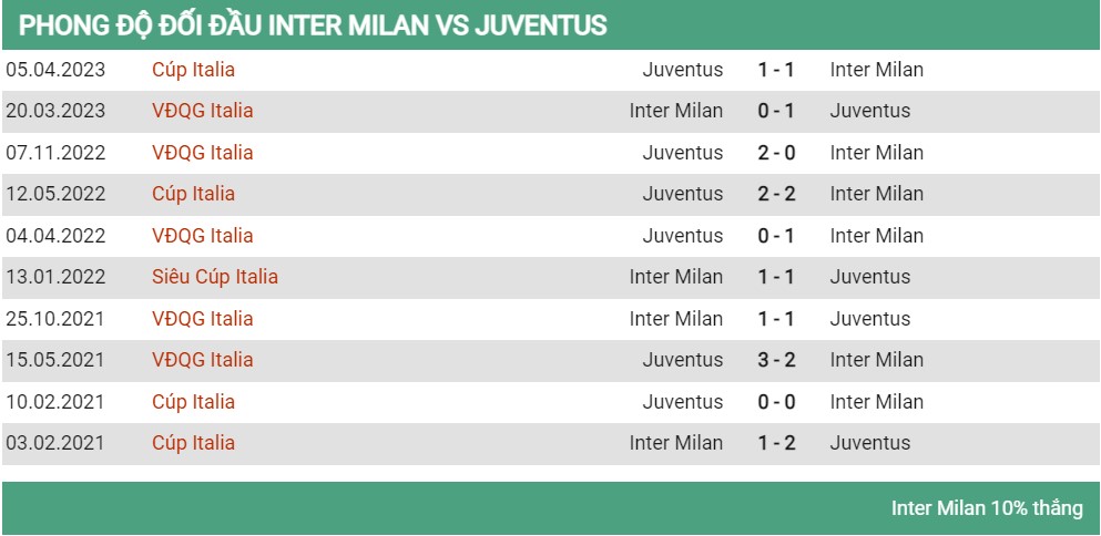 Lịch sử đối đầu Inter vs Juventus