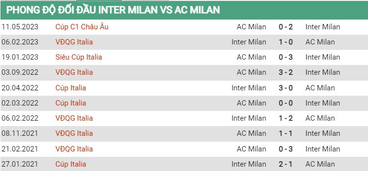 Lịch sử đối đầu Inter vs Milan