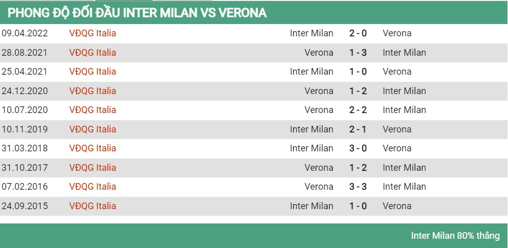 Lịch sử đối đầu Inter vs Verona