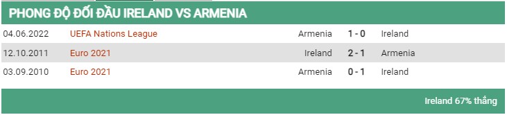 Lịch sử đối đầu Ireland vs Armenia