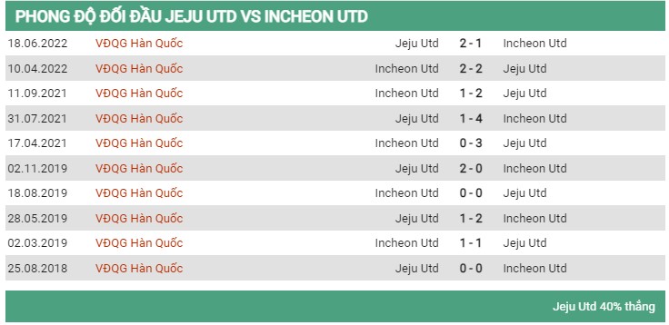 Lịch sử đối đầu Jeju vs Incheon