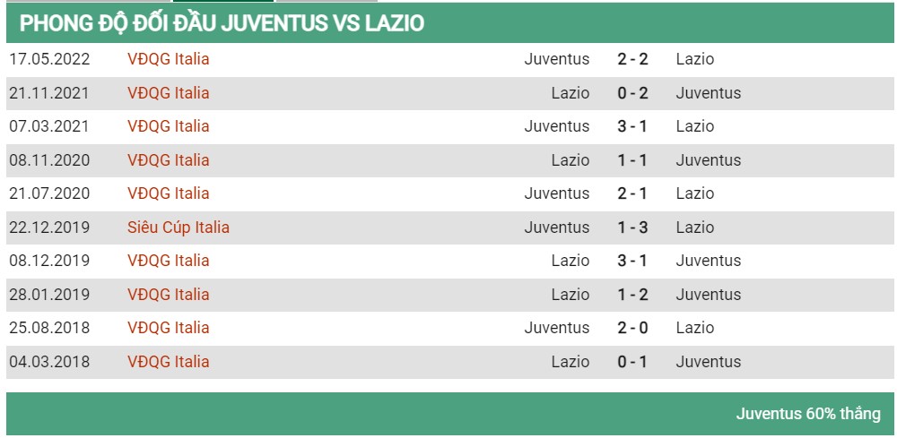 Lịch sử đối đầu Juventus vs Lazio