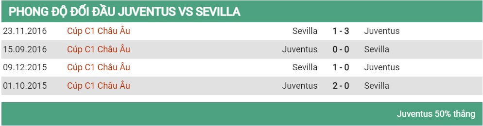 Lịch sử đối đầu Juventus vs Sevilla