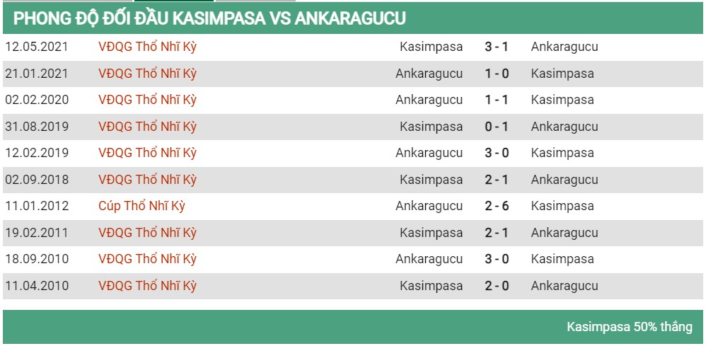 Lịch sử đối đầu Kasimpasa vs Ankaragucu