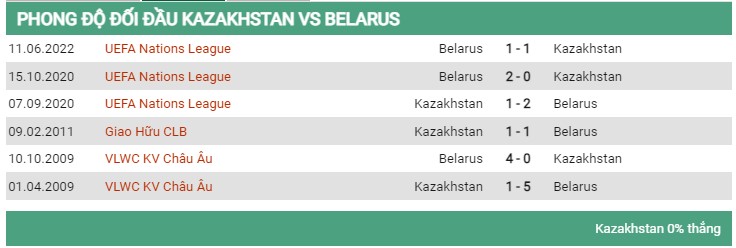 Lịch sử đối đầu Kazakhstan vs Belarus