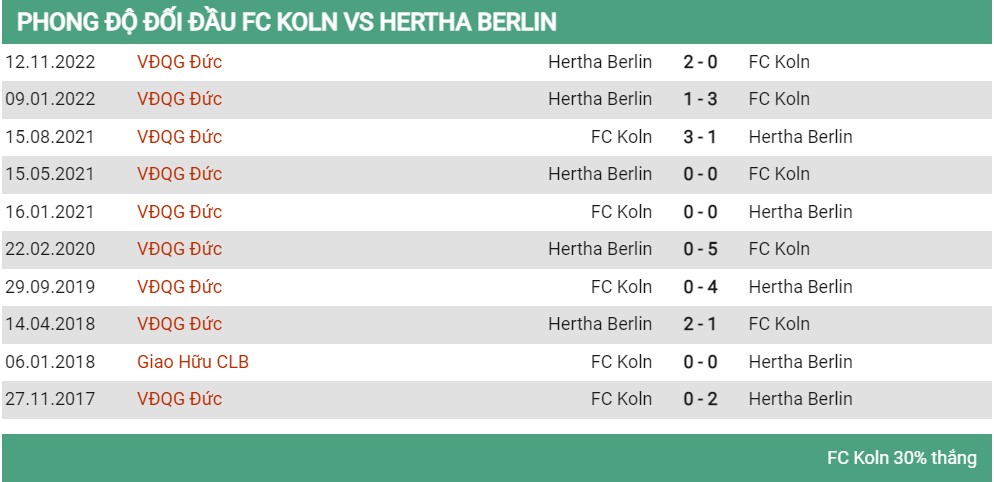 Lịch sử đối đầu Koln vs Hertha Berlin