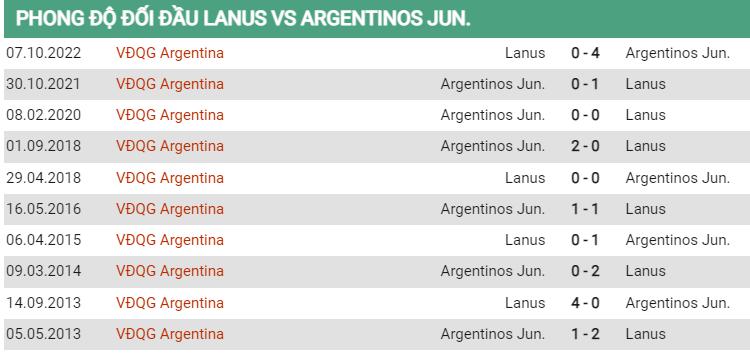 Lịch sử đối đầu Lanus vs Argentinos