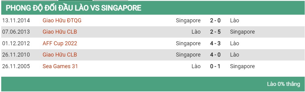 Lịch sử đối đầu Lào vs Singapore