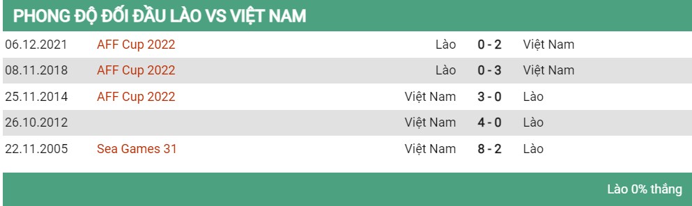 Lịch sử đối đầu Lào vs Việt Nam