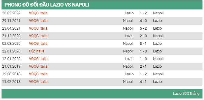 Lịch sử đối đầu Lazio vs Napoli