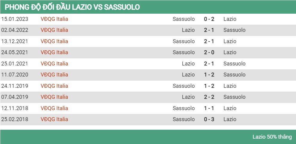 Lịch sử đối đầu Lazio vs Sassuolo