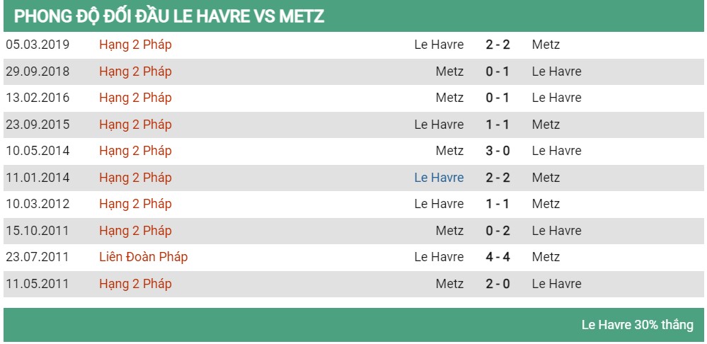 Lịch sử đối đầu Le Harve vs Metz