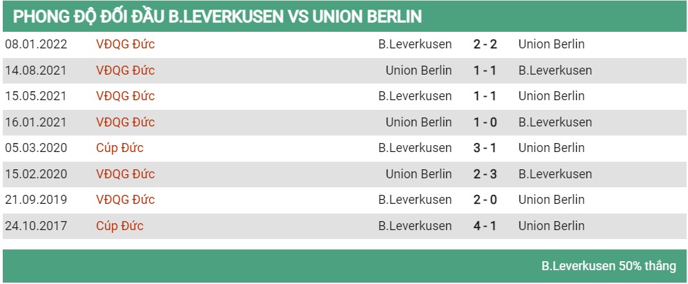 Lịch sử đối đầu Leverkusen vs Union Berlin