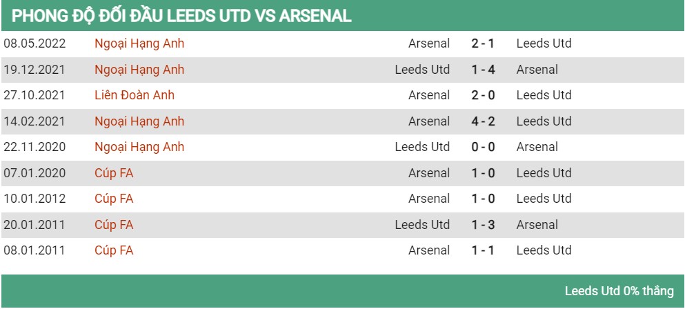 Lịch sử đối đầu Leeds vs Arsenal