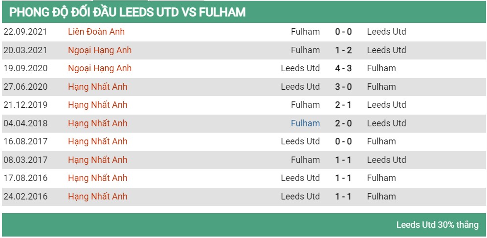 Lịch sử đối đầu Leeds vs Fulham 