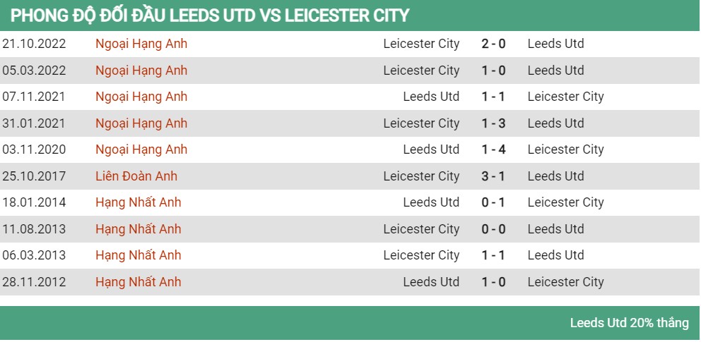 Lịch sử đối đầu Leeds United vs Leicester City