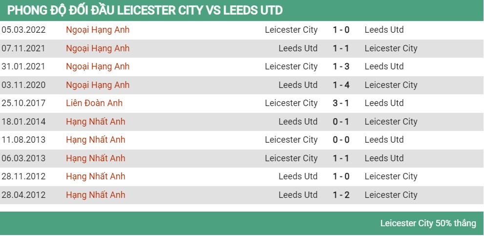 Lịch sử đối đầu Leicester City vs Leeds