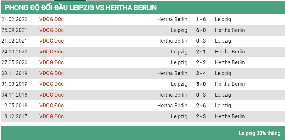 Lịch sử đối đầu Leipzig vs Hertha Berlin