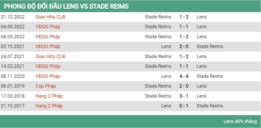 Lịch sử đối đầu Lens vs Reims 