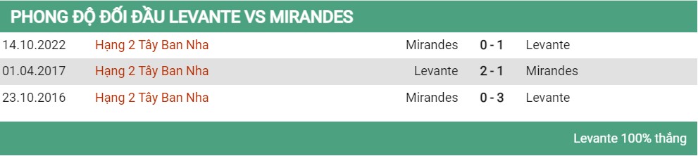 Lịch sử đối đầu Levante vs Mirandes