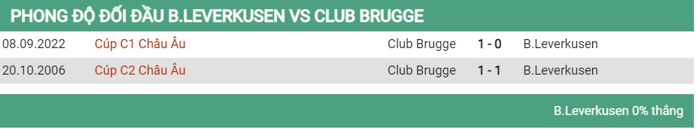 Lịch sử đối đầu Leverkusen vs Brugge