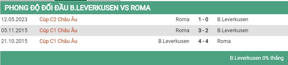 Lịch sử đối đầu Leverkusen vs Roma