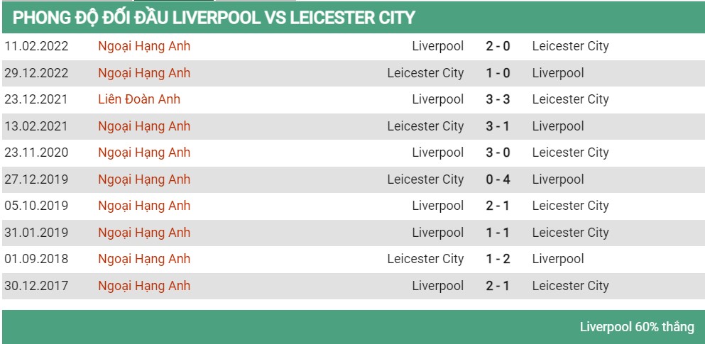 Lịch sử đối đầu Liverpool vs Leicester