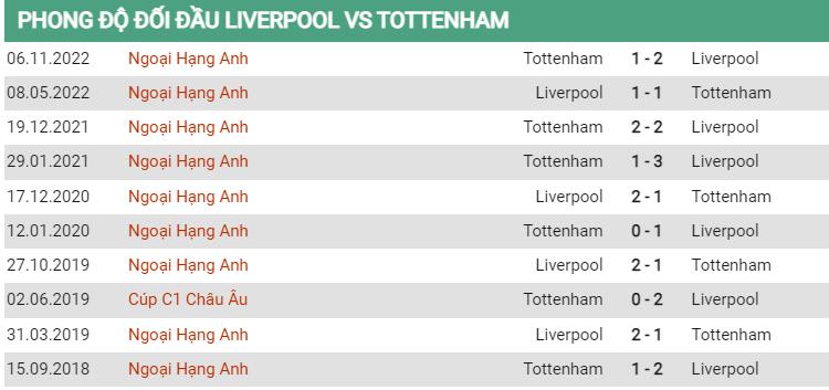 Lịch sử đối đầu Liverpool vs Tottenham