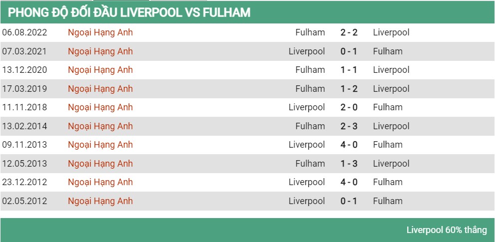 Lịch sử đối đầu Liverpool vs Fulham