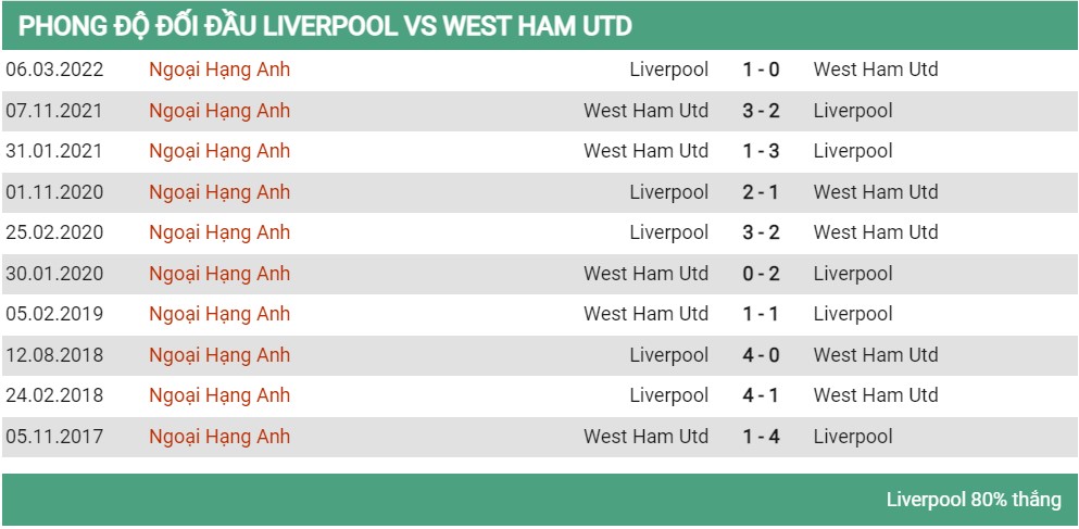 Lịch sử đối đầu Liverpool vs West Ham