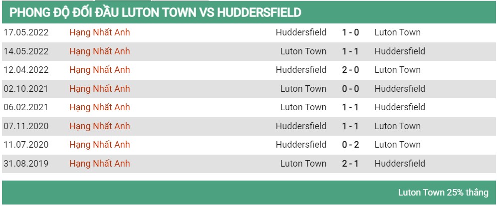 Lịch sử đối đầu Luton Town vs Huddersfield