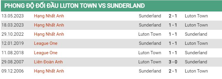 Lịch sử đối đầu Luton vs Sunderland