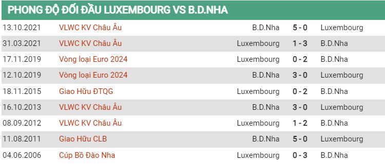 Lịch sử đối đầu Luxembourg vs Bồ Đào Nha