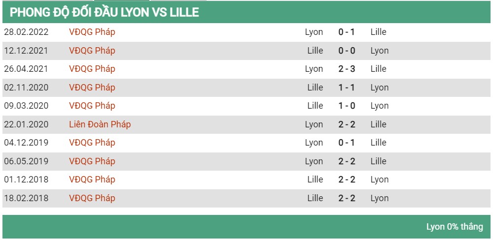 Lịch sử đối đầu Lyon vs Lille 