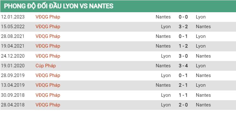 Lịch sử đối đầu Lyon vs Nantes