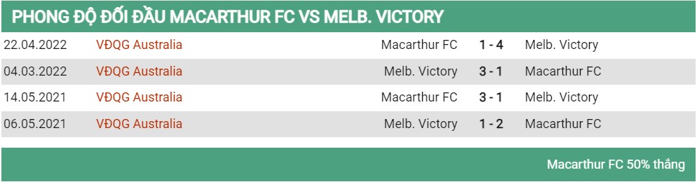 Lịch sử đối đầu Macarthur vs Melbourne Victory