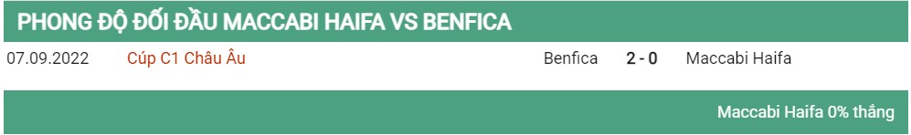 Lịch sử đối đầu Maccabi Haifa vs Benfica