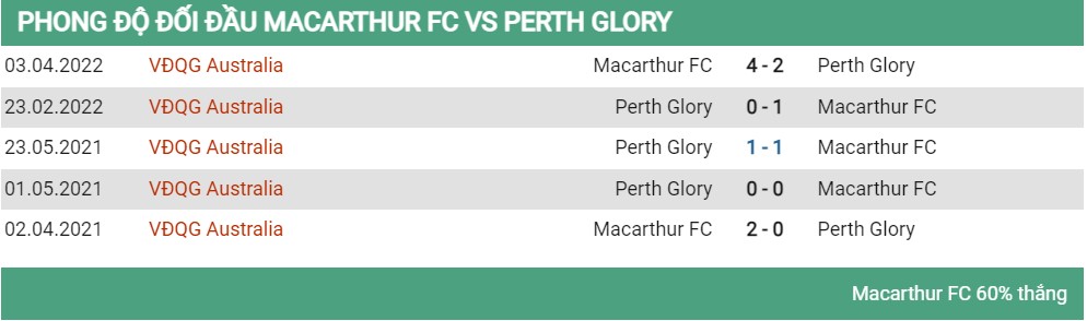 Lịch sử đối đầu Maccathur vs Perth Glory