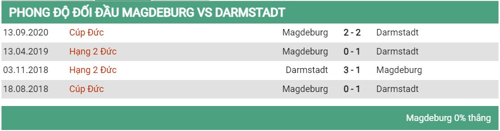 Lịch sử đối đầu Magdeburg vs Darmstadt 