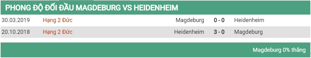 Lịch sử đối đầu Magdeburg vs Heidenheim